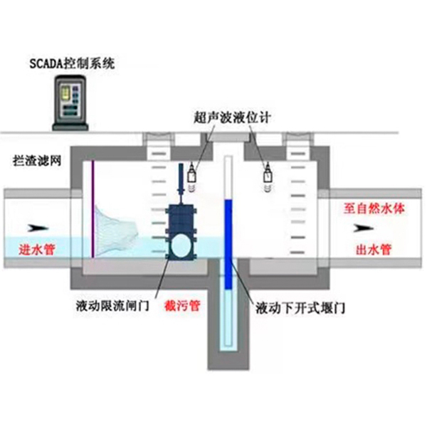 液压下开堰
